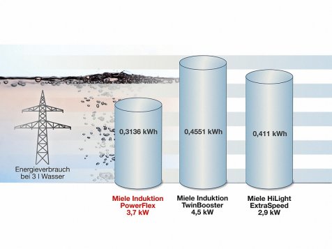 Energieeffizienz in allen Bereichen